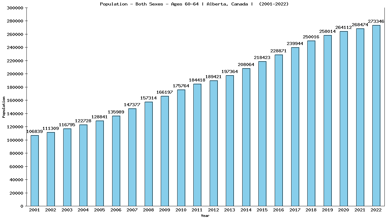 Graph showing Populalation - Male - Aged 60-64 - [2001-2022] | Alberta, Canada